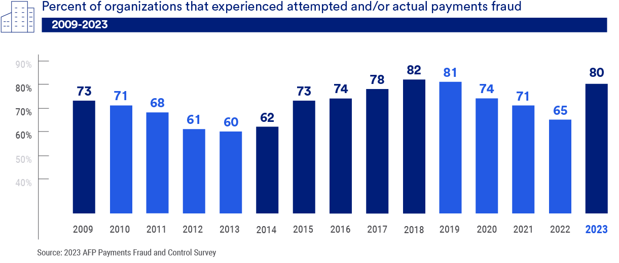 chart showing the percent of organizations that experienced attempted or actual payments fraud