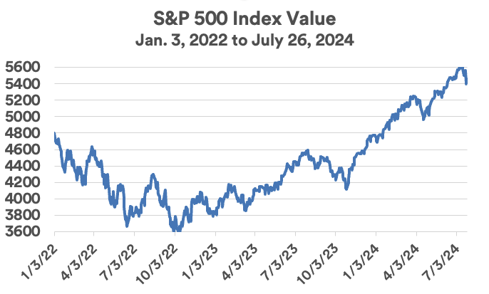 Chart depicts S&P 500 stock market performance 2/3/2022 - 7/26/2024.