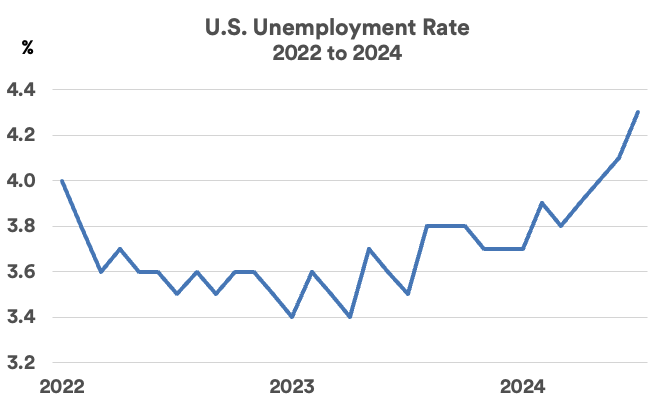 Chart depicts U.S. unemployment rate 2020 - 2024 (as of July 31, 2024).