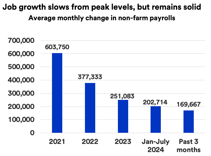 Graph depicts strong, but tapering job growth for 2021, 2022, 2023 and through July 31, 2024..