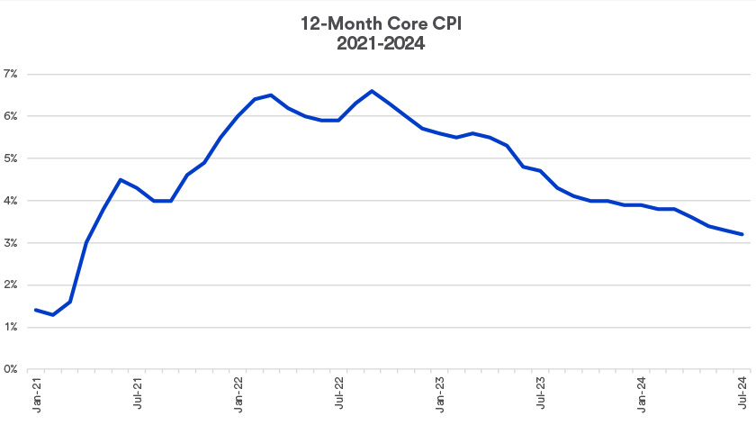 Chart depicts trailing 12-month Core Consumer Price Index (CPI), a measure of inflation, 2021 - July 2024.