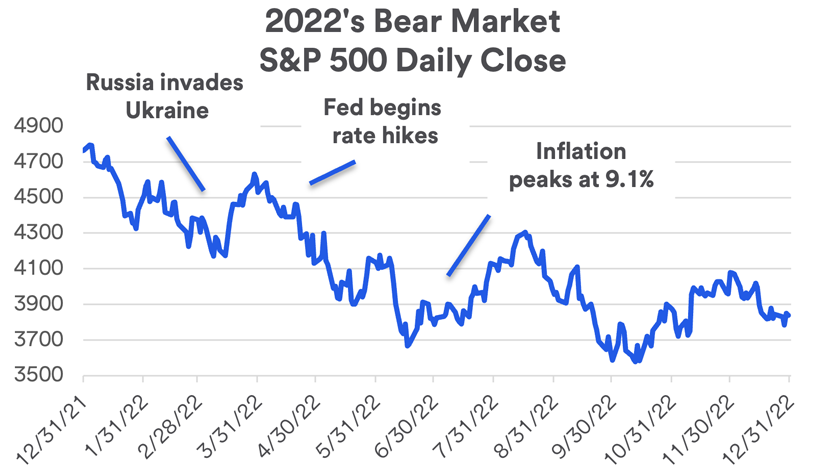 Chart depicts factors influencing S&P 500 daily close during a down market: 12/31/2021 - 12/31/2022