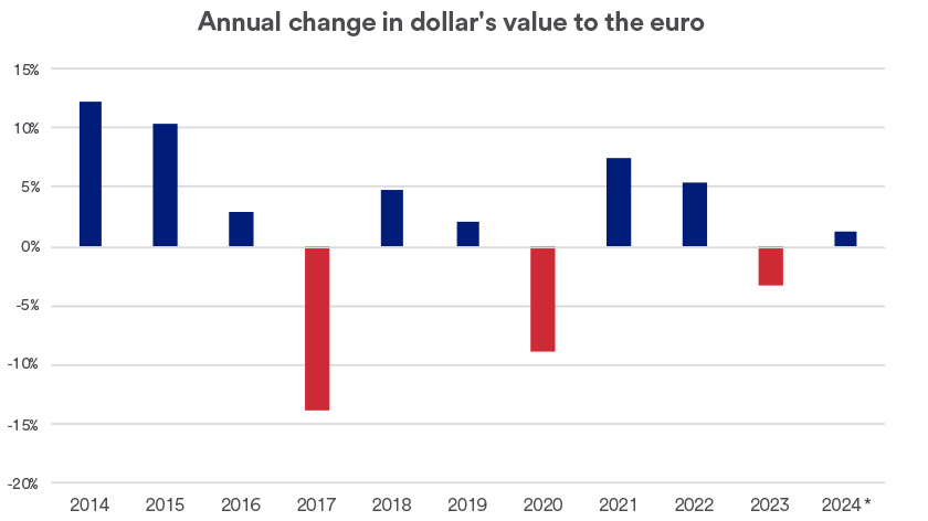 Chart depicts annual change in the dollar’s value compared to the euro, 2014 - August 2, 2024.