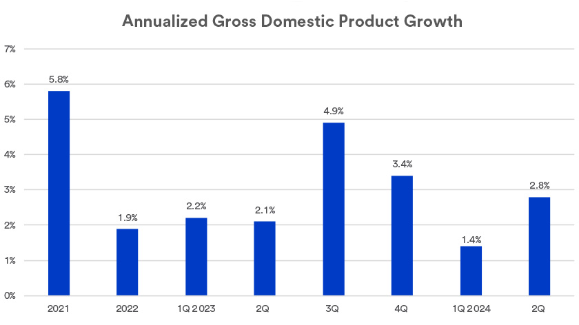 Chart depicts U.S. annualized quarterly gross domestic product, or GDP, which is a measure of total economic output from 2021 through July 25, 2024.