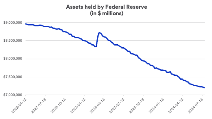 Chart depicts dollar amount of assets on the Federal Reserve’s balance sheet between April 2022 and July 31, 2024.