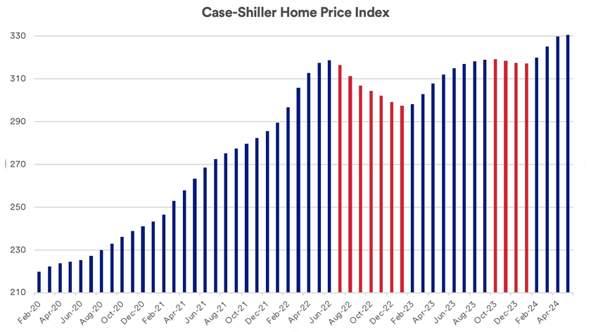 Graph depicts average home prices in 20 major U.S. metropolitan areas between February 2020 and May 2024.