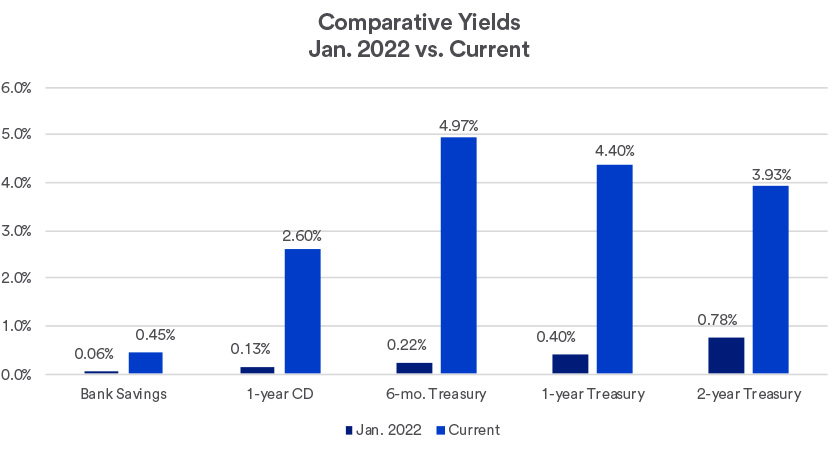 Charts depicts yields in January 2022 versus July 2024 for typical bank savings accounts, 1-year certificate of deposit, 6-month, 1-year and 2-year Treasury securities.