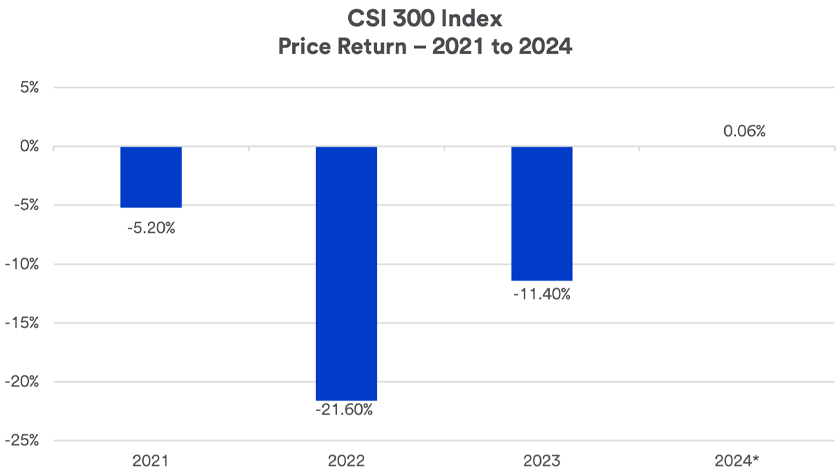 Chart depicts the performance of the Chinese stock market 2021 - July 10, 2024.