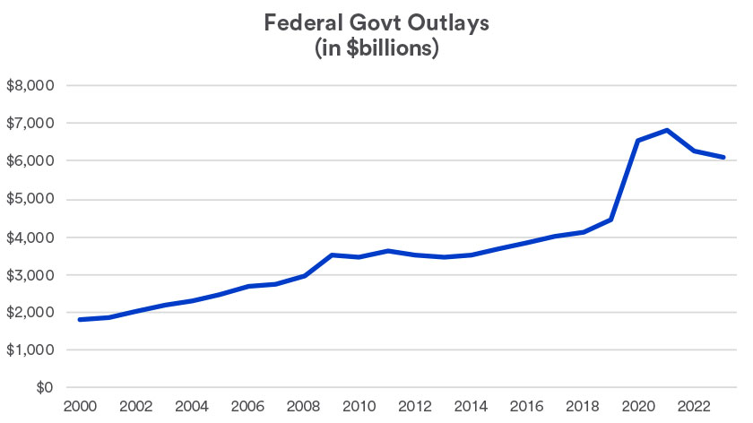 Chart depicts total federal government expenditures: 2000 - 2022.