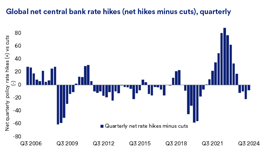 Shows global net central bank rate hikes (net hikes minus cuts), quarterly.