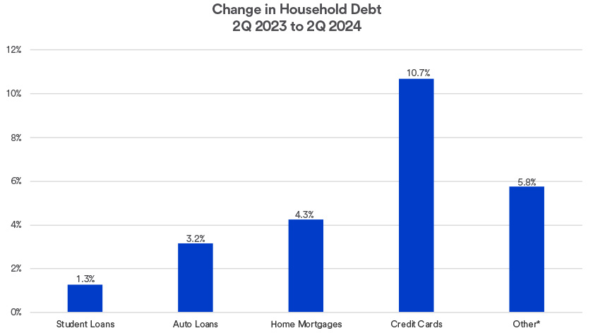 Chart depicts changing household debt from Q2 2023 to Q2 2024 across a range of categories including student loans, auto loans, home mortgages, credit cards and other categories.