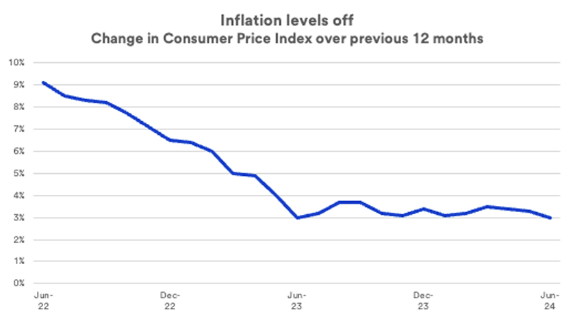 Chart depicts inflation rate as represented by the Consumer Price Index from June 2022 - June 2024.