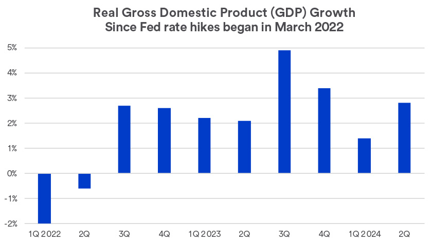 GDP growth since Fed interest rate hikes started in March 2022 through July 25, 2024.