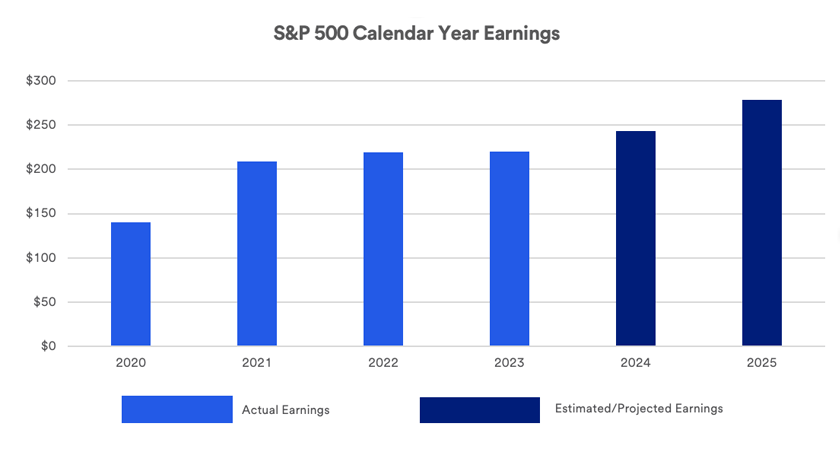 Chart depicts actual and projected S&P 500 calendar year earnings: 2020 - 2025.