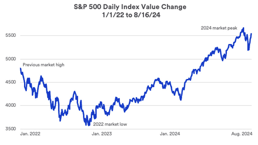 S&P 500 daily index value change: 2022 - 2024.