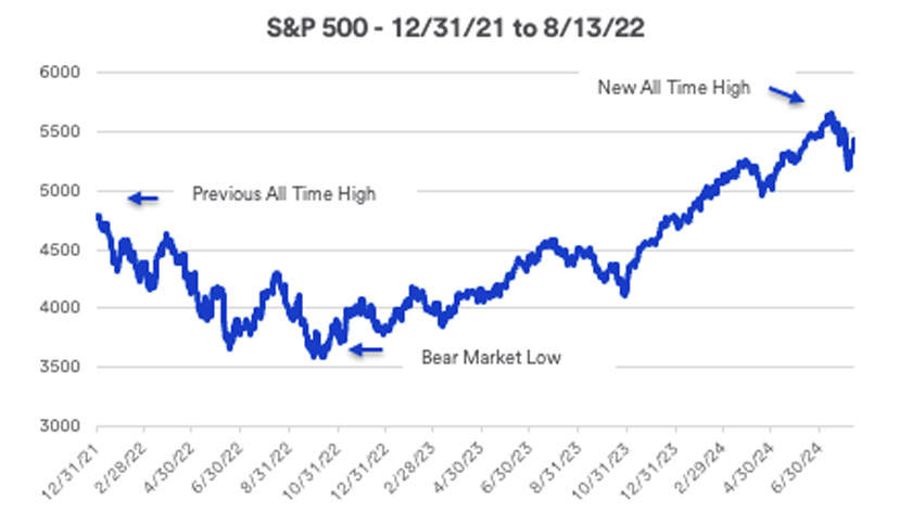 Chart depicts S&P 500 performance: 12/31/2021 – 8/13/2024.