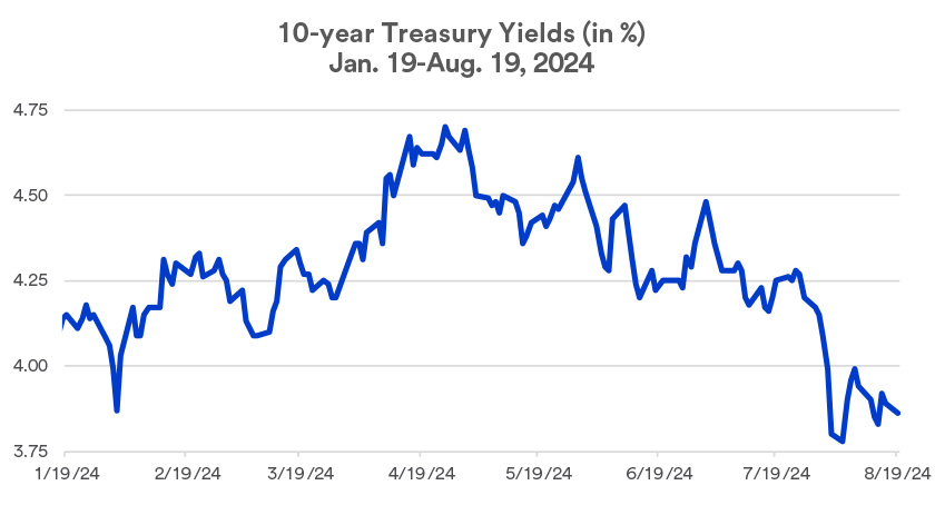 Chart depicts 10-year Treasury yields in 2024: January 19 - August 19.