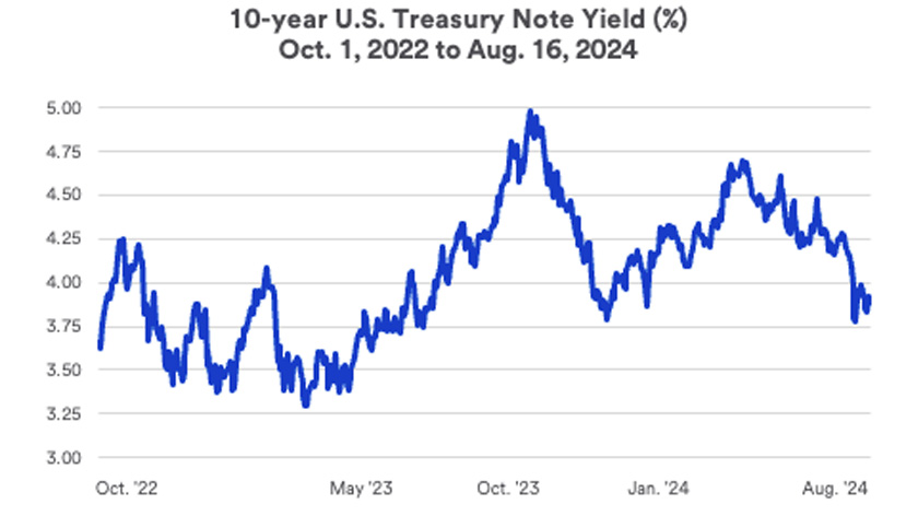 10-year U.S. Treasury note's yield: 2022 - 2024