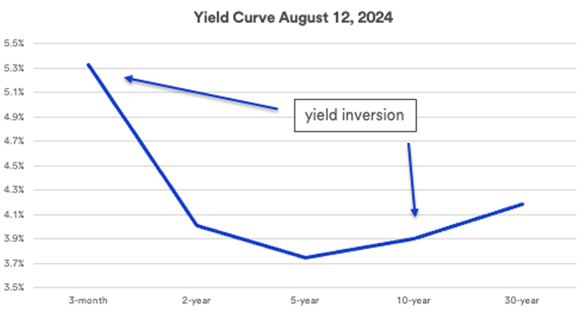 Chart depicts an inverted, downward sloping yield curve among five U.S. Treasury securities, depicting actual yields in the Treasury market as of August 12, 2024.