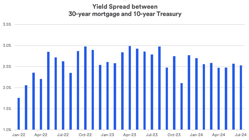 Chart depicts monthly average interest rate for a 30-year mortgage during the timeframe of January 2022 thru July 26, 2024.