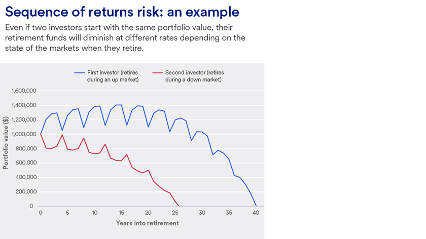 Chart depicts hypothetical portfolio drawdown during (1) up market (blue line) and (2) down market (red line) to illustrate over what duration of time the portfolio might hypothetically last.