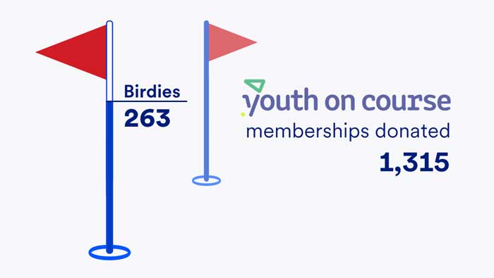 Illustrated golf flags showing Collin Morikawa’s birdie count and number of Youth on Course memberships donated.