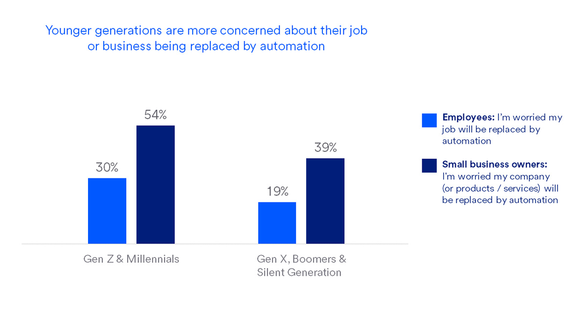 Graphic displaying that 54% of Gen Z and Millennial business owners  are worried their job will be replaced by automation, compared to 39% of Gen X, Boomers and Silent Generation.