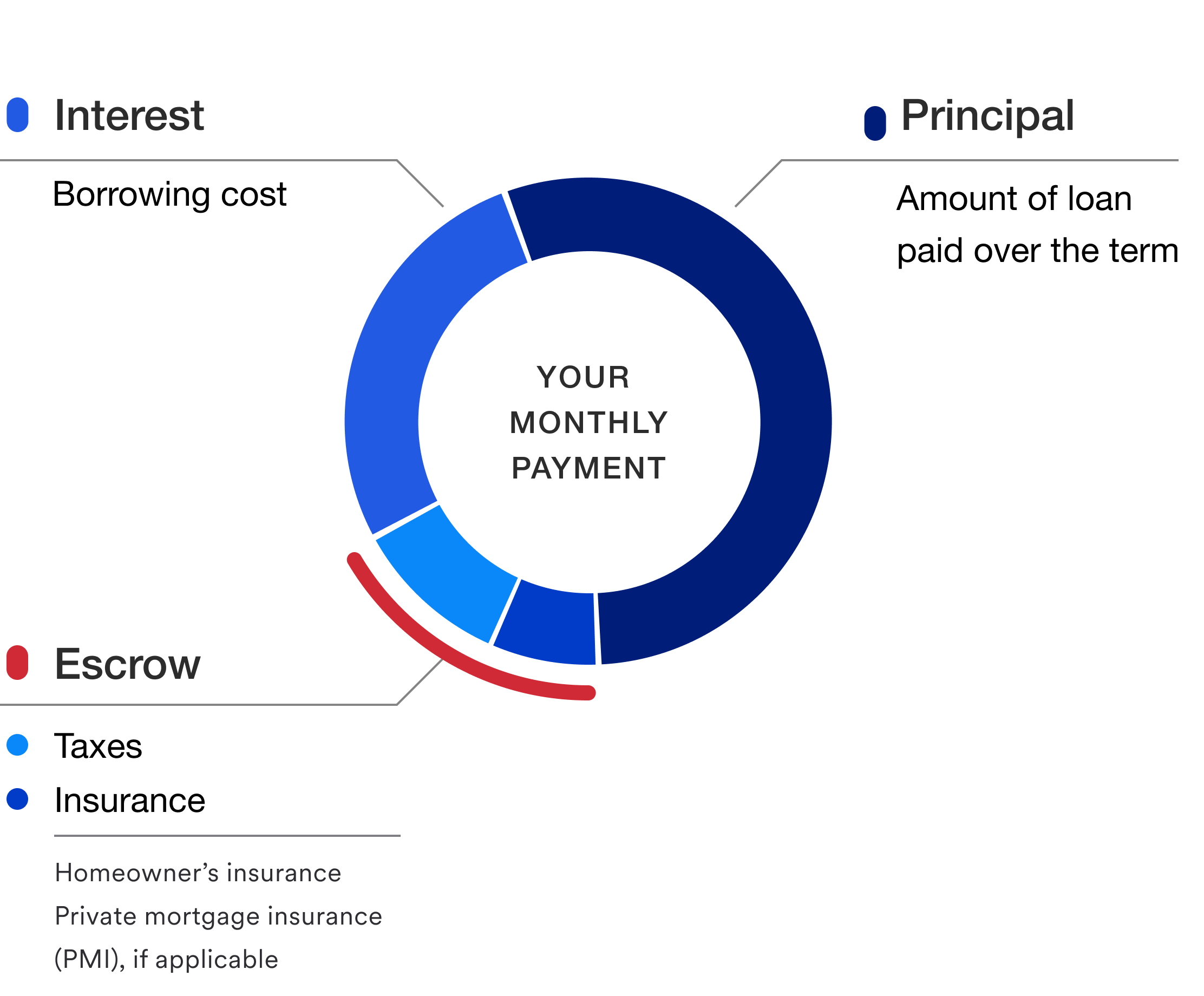 Illustrated graph of an example of the amounts of principal, interest and escrow in a typical mortgage.