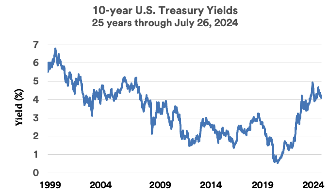 Chart depicts 10-year U.S. Treasury yields from May 1999 though July 31, 2024.