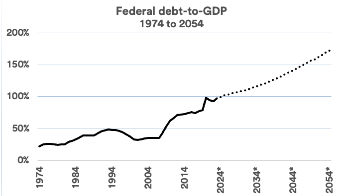 Chart depicts both the actual and projected federal debt 1974 - 2054.