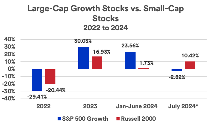 Chart depicts the 2022 - July 26, 2024 performance of large-cap growth stocks as represented by the S&P 500 Growth Index and the performance of small-cap stocks as represented by the Russell 2000 Index.