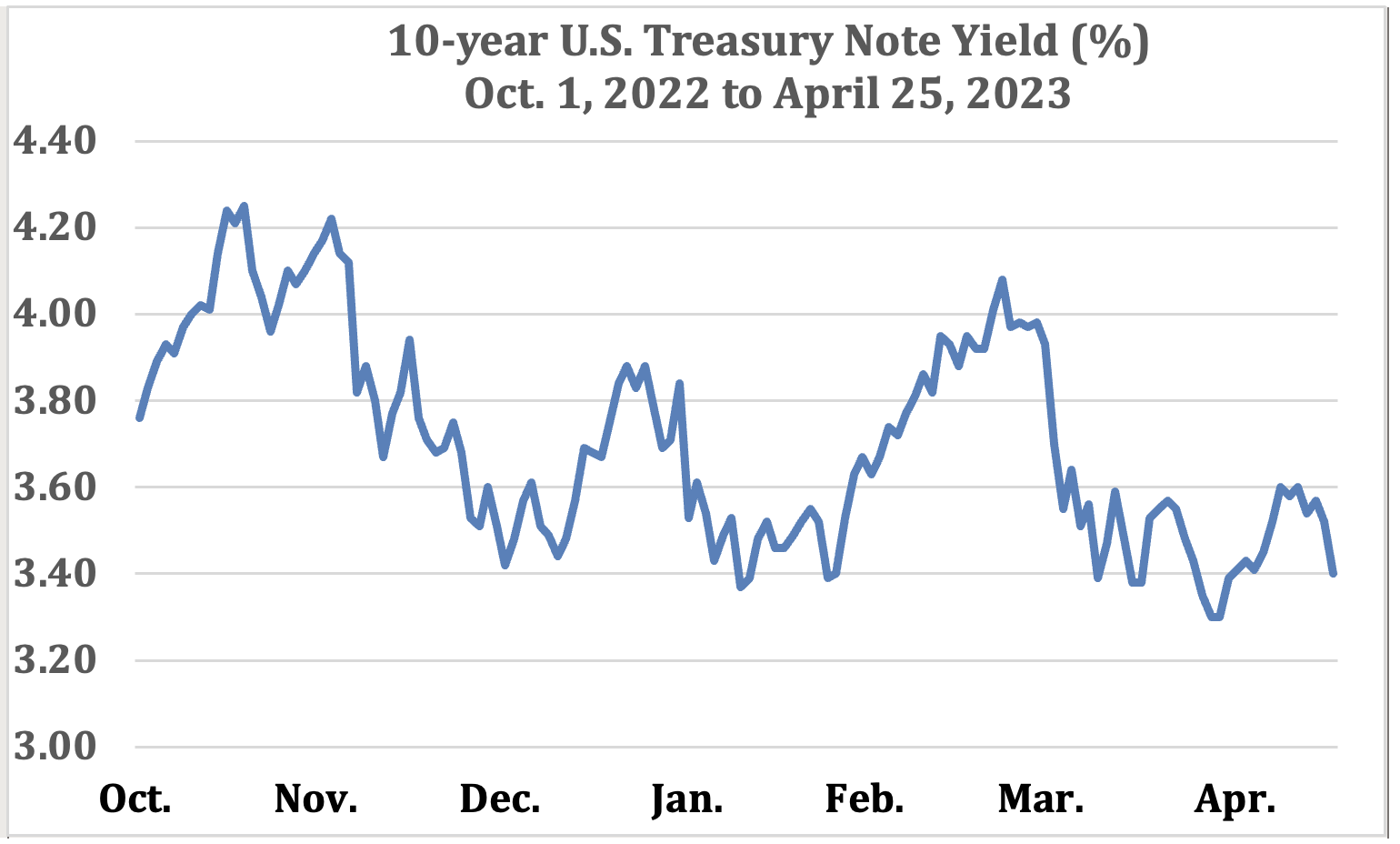 U.S. Department of the Treasury, Daily Treasury Part Yield Curve Rates.