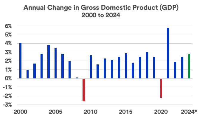 Chart depicts changes to annual GDP: 2000-2024.