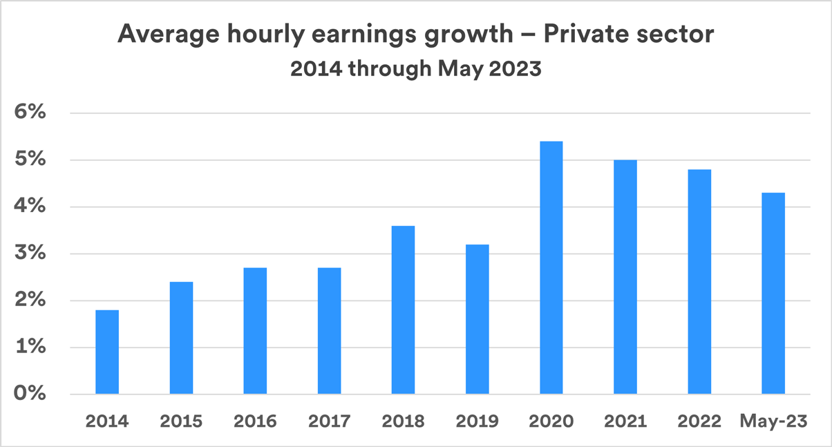 bar chart depicts private sector average annual hourly earnings for the years 2014 through May of 2023. 