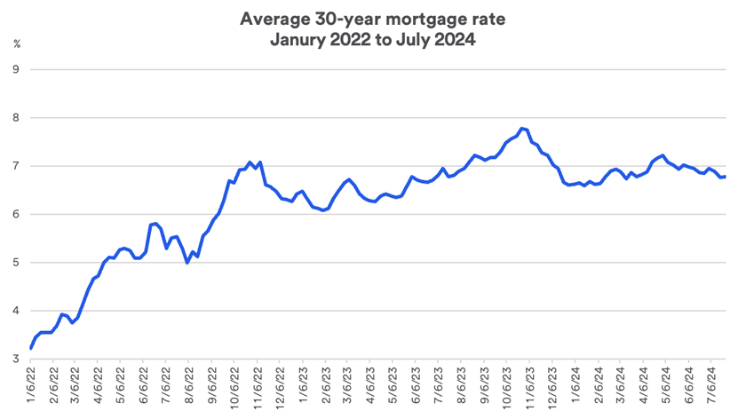 Chart depicts monthly average interest rate for a 30-year mortgage during the timeframe of 1/6/2022 thru 07-25-2024.