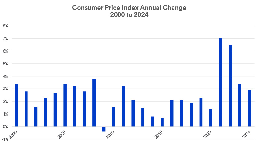 Inflation trends as measured by the Consumer Price Index 2000 - July 2024.