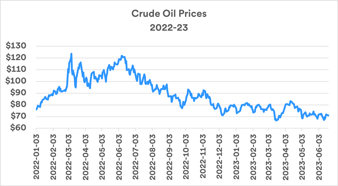 chart depicts crude oil prices per barrel from January 2022 thru June 3, 2023. 