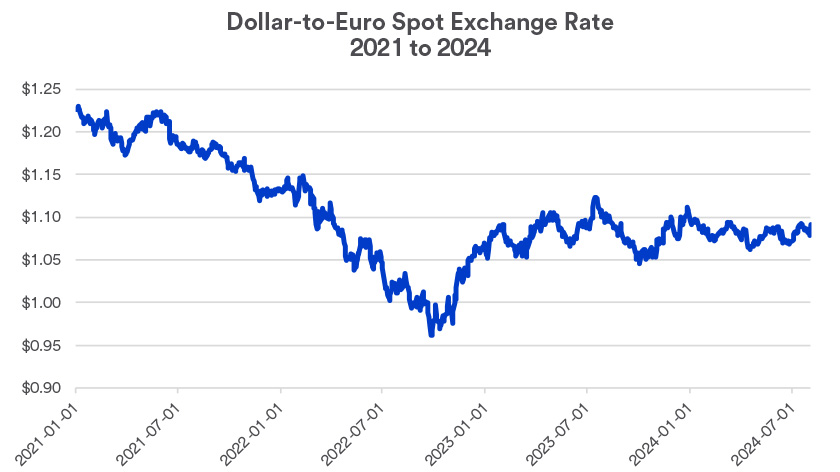 Chart depicts the dollar-euro exchange rate: 1/1/2021 - 8/2/2024.