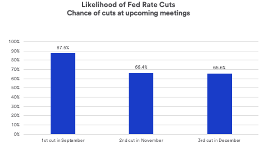 Chart depicts the likelihood of Federal Reserve interest rate cuts at upcoming meetings (as of July 31, 2024).