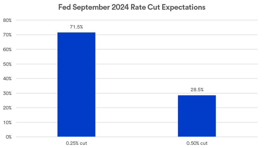 Chart depicts market expectations for the Federal Reserve to cut interest rates at its next policymaking meeting in September 2024.