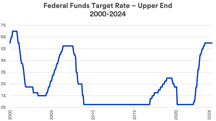 Chart depicts the Federal Reserve's target federal funds rate 2000-July 31, 2024.