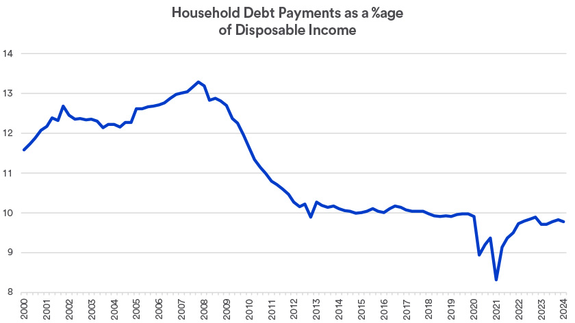 Chart depicts annual household debt service payments as a percentage of disposable income from 2000 to June 30, 2024.