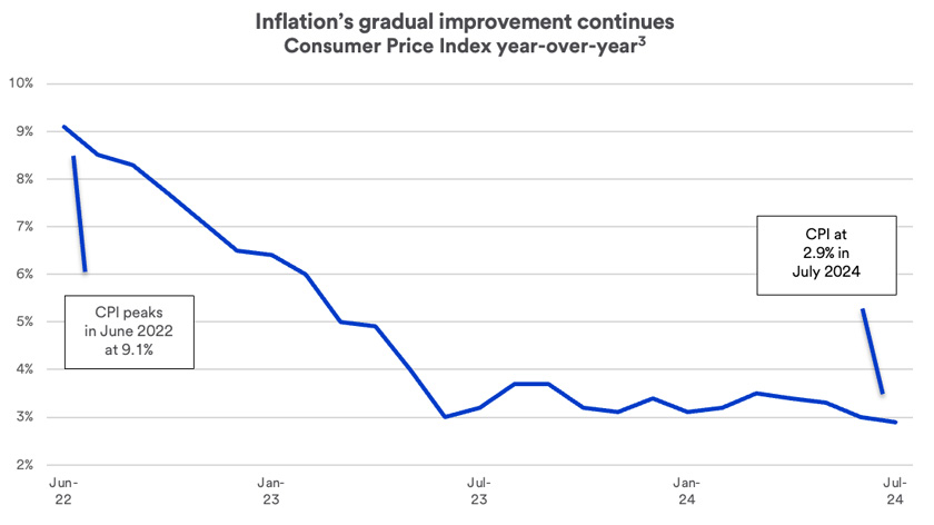 Chart depicts inflation trendline June 2022 – July 2024.