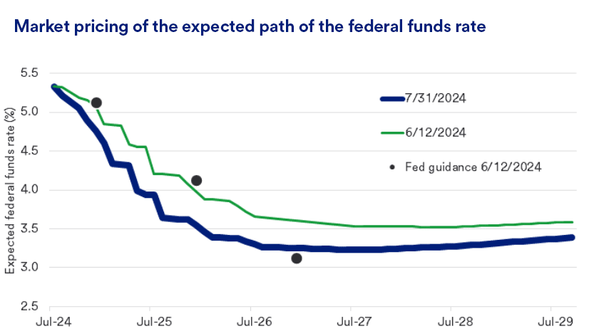 Shows the decline of marketing pricing of the expected path of the federal funds rate.