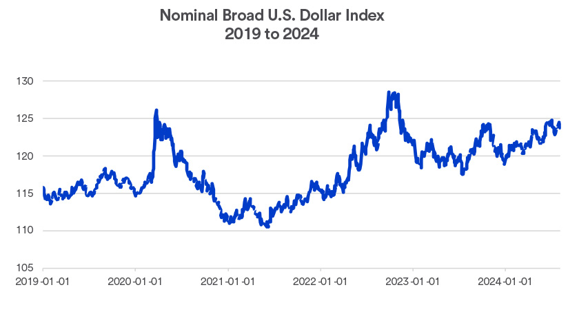 Nominal Broad U.S. Dollar Index 01/01/2021 - 08/2/2024. This index, created by the Federal Reserve, measures the U.S. dollar’s value to a basket of other global currencies, based on their relative importance to U.S. import and export activity. 