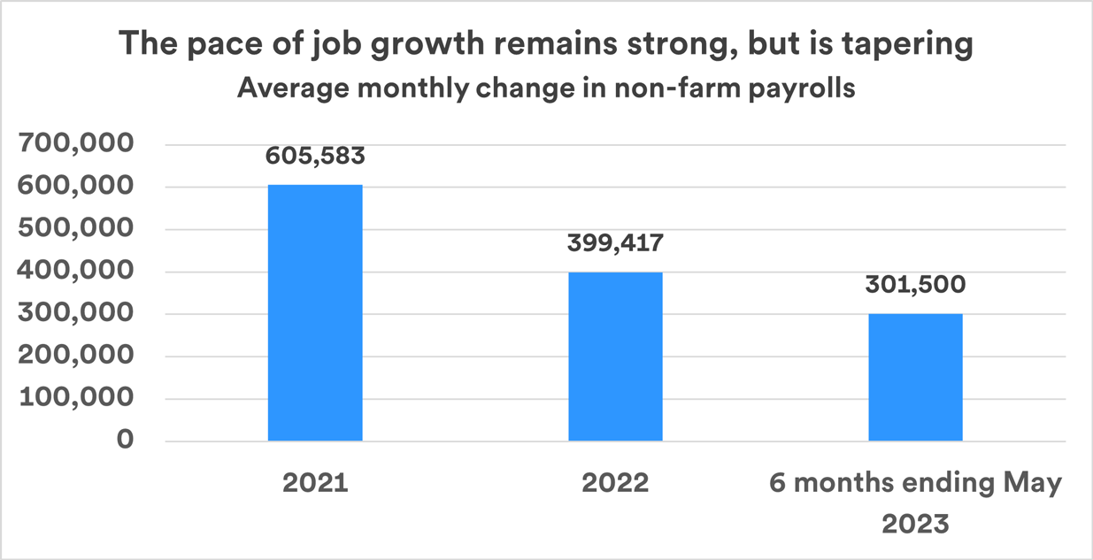 graph depicts strong, but tapering job growth for 2021, 2022 and for a 6-month period through May 2023. 