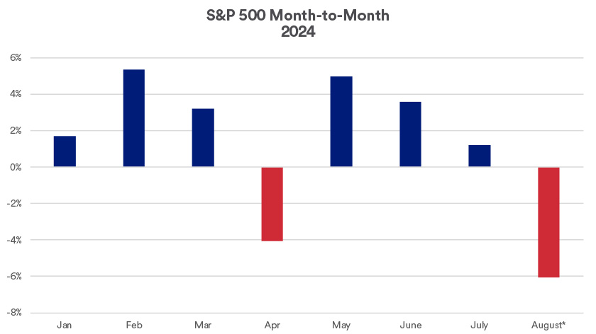 Chart depicts the monthly performance of the S&P 500 in 2024 through August 5, 2024.