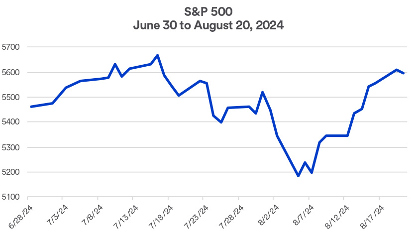 Chart depicts Consumer Price Index indication of inflation 6/30/2024 - 8/20/2024.