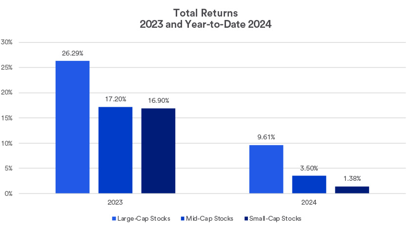 Total S&P 500 returns across Large Cap Stocks, Mid Cap Stocks and Small Cap Stocks comparing 2023 performance with 2024 performance through August 5 2024.