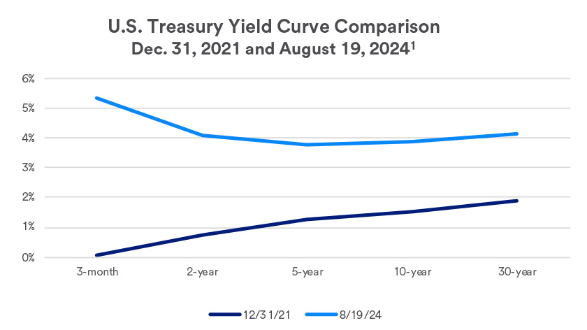 Chart depicts U.S. Treasury yield curve change comparing 2021 to 2024 as of 12/31/2021 and 8/19/2024, respectively.